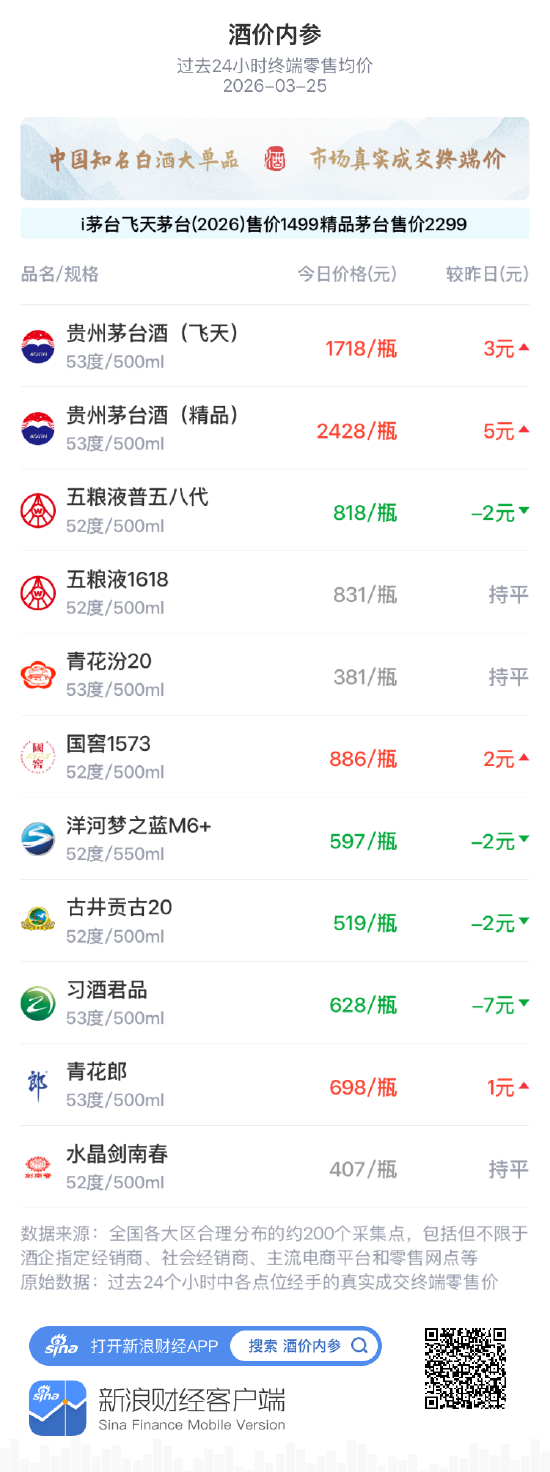 酒价内参3月25日价格发布 大单品终端价格窄幅波动  第1张