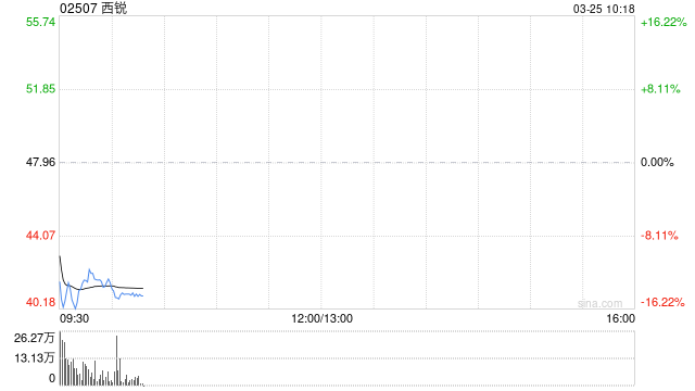 西锐将于7月16日派发末期股息每股0.12美元  第1张