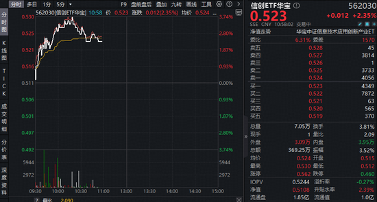 佰维存储签订百亿订单！本轮存储周期持续性或更强！华宝基金信创ETF（562030）盘中猛拉3.52%  第1张