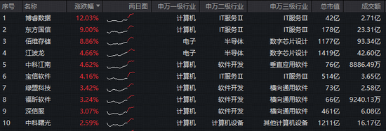 佰维存储签订百亿订单！本轮存储周期持续性或更强！华宝基金信创ETF（562030）盘中猛拉3.52%  第2张