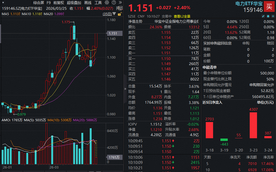 多只电力股冲击涨停！华宝基金电力ETF（159146）再涨超2%直逼前高！资金连续加码  第1张