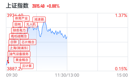 A股超4300股上涨，电力算力掀涨停潮，油气股重挫，港股词元龙头一度飙涨15%  第2张