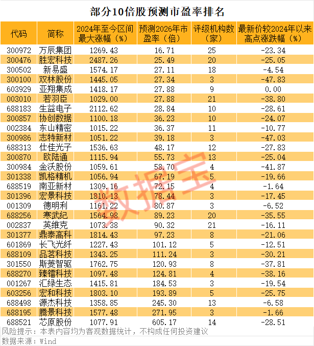亚翔集成暴涨超18倍！10倍股回调榜出炉，*ST双成跌80%、惠城环保、艾融软件跌60%，机构扎堆关注这些优质股  第3张