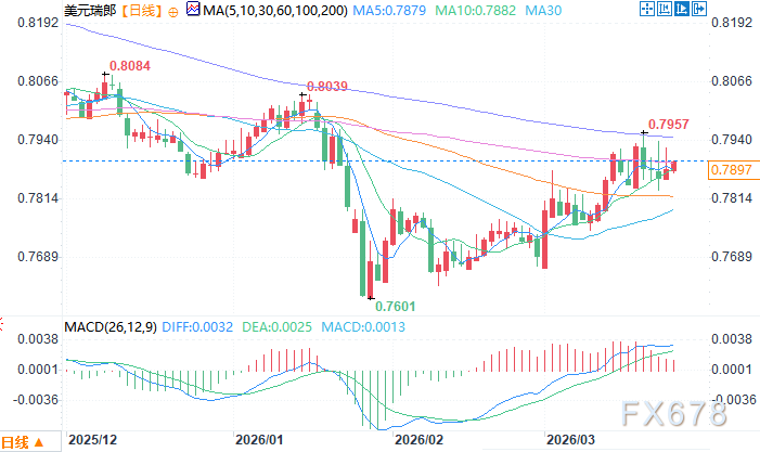 中东冲突推高瑞郎避险需求，瑞士央行强化干预决心  第2张