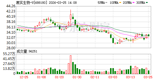 君实生物营收涨28％，为何近百亿元亏损的“窟窿”仍未填上？  第1张