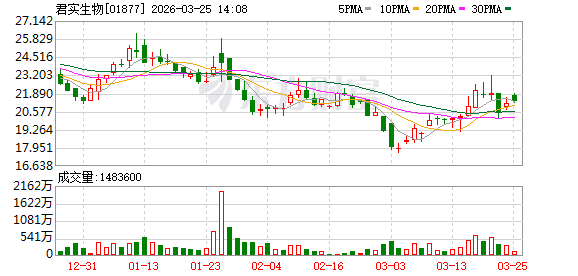 君实生物营收涨28％，为何近百亿元亏损的“窟窿”仍未填上？  第2张