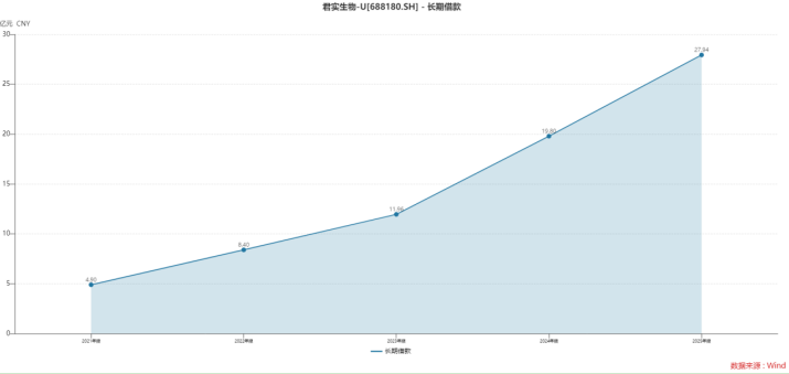君实生物营收涨28％，为何近百亿元亏损的“窟窿”仍未填上？  第4张