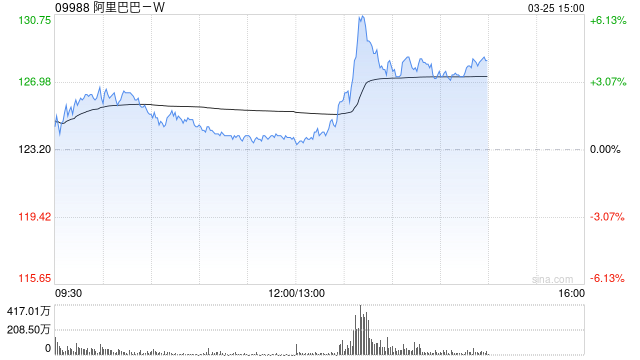 小摩:阿里巴巴-W长线价值故事不变 维持“增持”评级 目标价200港元 第1张 小摩:阿里巴巴-W长线价值故事不变 维持“增持”评级 目标价200港元 第1张