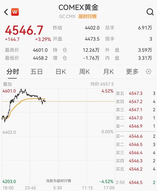 黄金大涨！桥水发声  第1张