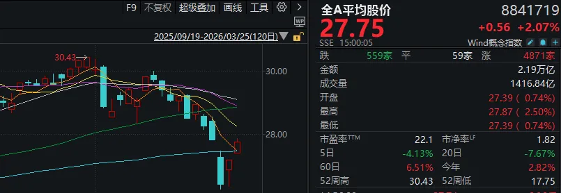 超4800家上涨，沪指重返3900点！今天的A股，有力气  第2张