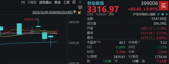 超4800家上涨，沪指重返3900点！今天的A股，有力气  第5张