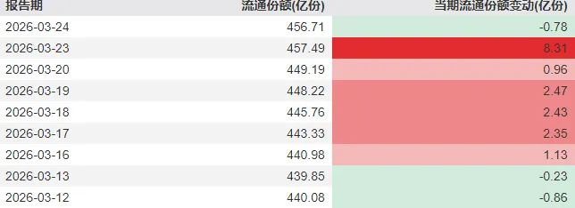 超4800家上涨，沪指重返3900点！今天的A股，有力气  第7张