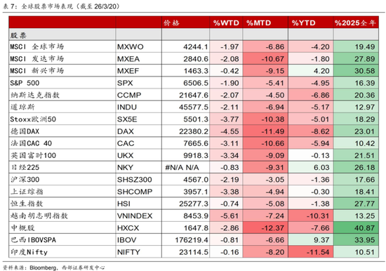 西部证券曹柳龙：黄金被错杀！  第13张