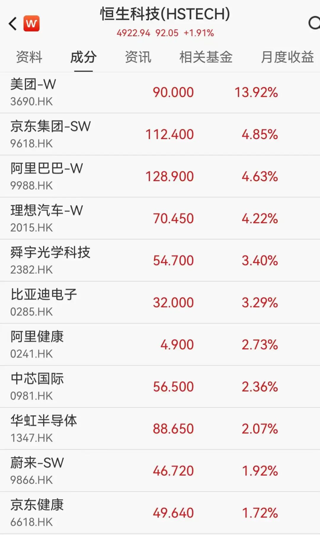 港股科网股、半导体股集体拉升，京东、阿里、理想汽车大涨4%，泡泡玛特重挫22%  第2张