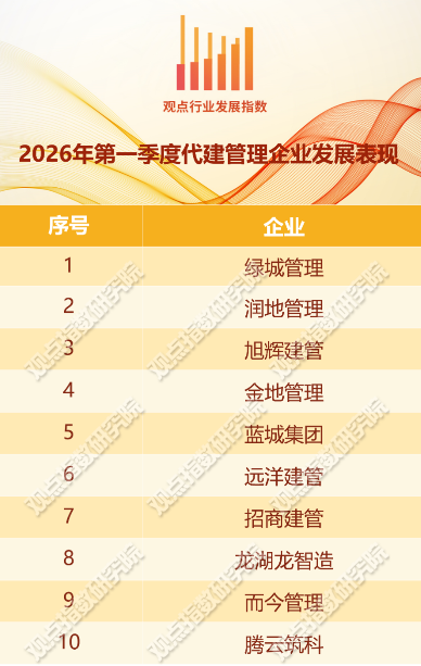 一季度代建表现全国六强！远洋建管成为更多委托方首选  第1张