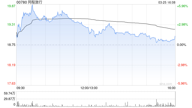 招银国际：上调同程旅行目标价至25.5港元 预计今年核心业务盈利增长具备韧性  第1张