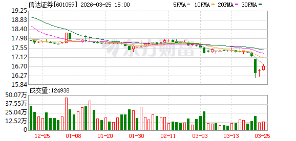 信达证券研究所所长被女下属举报猥亵，警方通报：左某某已被刑拘  第1张