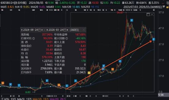 卧龙电驱新业务成色待考股价是否被过度透支？卧龙系关联腾挪背后“一箭三雕”  第2张