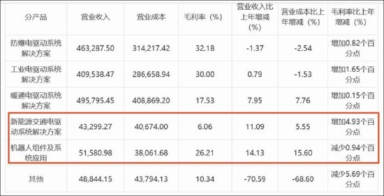 卧龙电驱新业务成色待考股价是否被过度透支？卧龙系关联腾挪背后“一箭三雕”  第3张