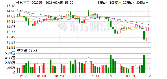 桂林三金：截至2026年3月20日股东总户数为19179户  第1张