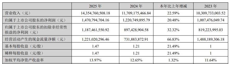 光模块“牛股”华工科技2025年净赚近15亿元仍不及机构预期,光电器件系列产品毛利率增长近5个百分点 第1张 光模块“牛股”华工科技2025年净赚近15亿元仍不及机构预期,光电器件系列产品毛利率增长近5个百分点 第1张