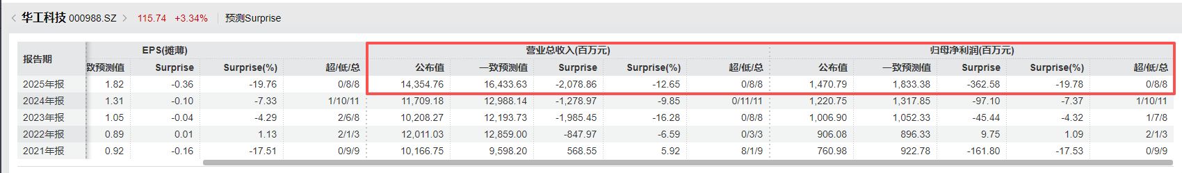 光模块“牛股”华工科技2025年净赚近15亿元仍不及机构预期,光电器件系列产品毛利率增长近5个百分点 第5张 光模块“牛股”华工科技2025年净赚近15亿元仍不及机构预期,光电器件系列产品毛利率增长近5个百分点 第5张