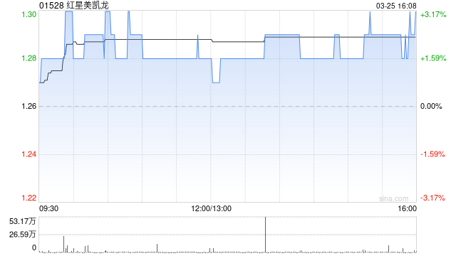 红星美凯龙获仁桥(北京)资产管理增持756.28万股 每股作价约1.24港元  第1张
