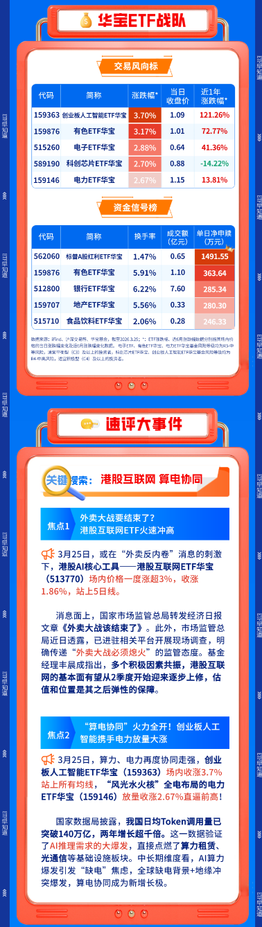 【早盘三分钟】3月26日华宝基金ETF早知道  第2张