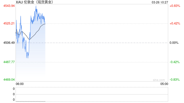 光大期货0326黄金点评:中东局势陷入停滞,金价维系窄幅震荡 第2张 光大期货0326黄金点评:中东局势陷入停滞,金价维系窄幅震荡 第2张
