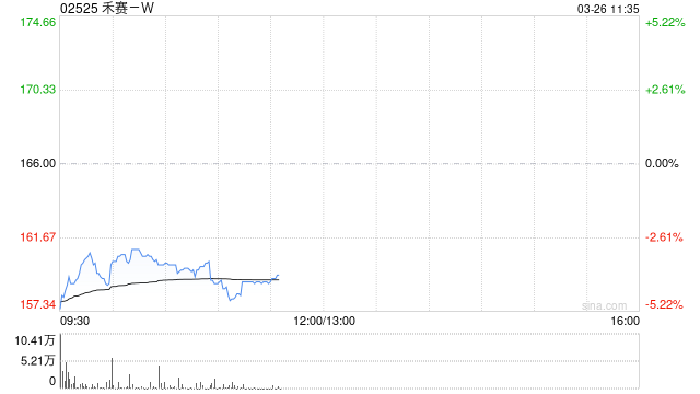 中金:维持禾赛-W跑赢行业评级 目标价217.00港元 第1张 中金:维持禾赛-W跑赢行业评级 目标价217.00港元 第1张