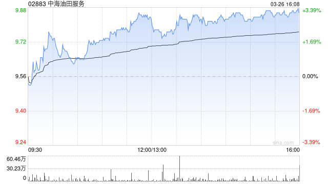 花旗:升中海油田服务目标价至11.6港元 评级“买入” 第1张 花旗:升中海油田服务目标价至11.6港元 评级“买入” 第1张