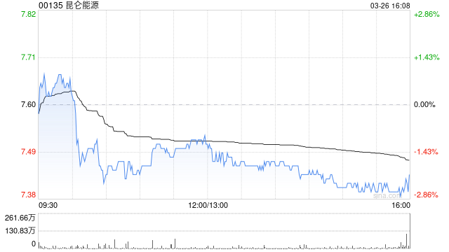 中银国际：降昆仑能源目标价至8.87港元 评级为“买入”  第1张