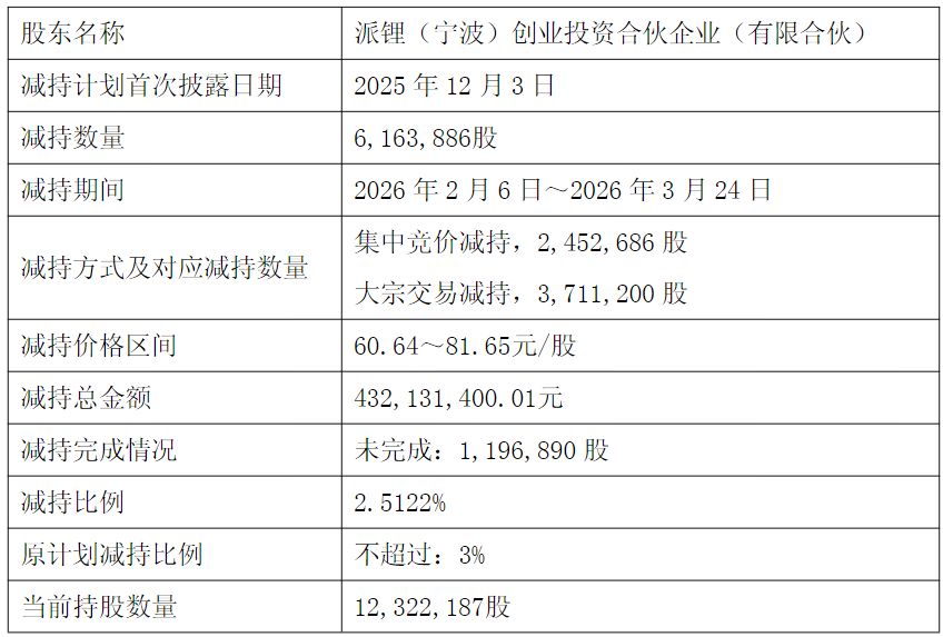 派能科技第二大股东连续三轮减持，合计套现超8.5亿元！2025年公司扣非净利仍亏损  第1张