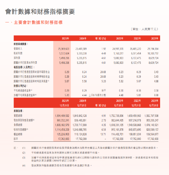渤海银行:2025年净利润54.98亿元,同比增长4.61% 第1张 渤海银行:2025年净利润54.98亿元,同比增长4.61% 第1张