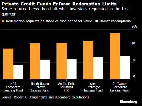 深陷私募信贷泥潭 投资者仍在苦等赎回50亿美元  第1张