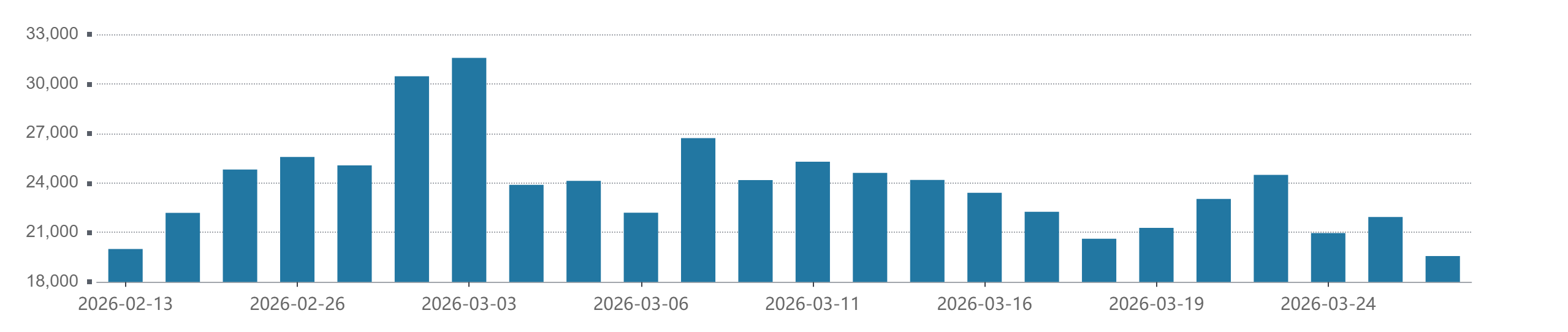 A股成交额降至2万亿以下,缩量回调后何时企稳? 第1张 A股成交额降至2万亿以下,缩量回调后何时企稳? 第1张