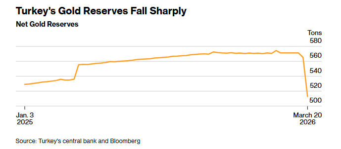 黄金为何跌不停？美伊战火下，这一“超级央妈粉”两周狂抛超58吨！  第3张