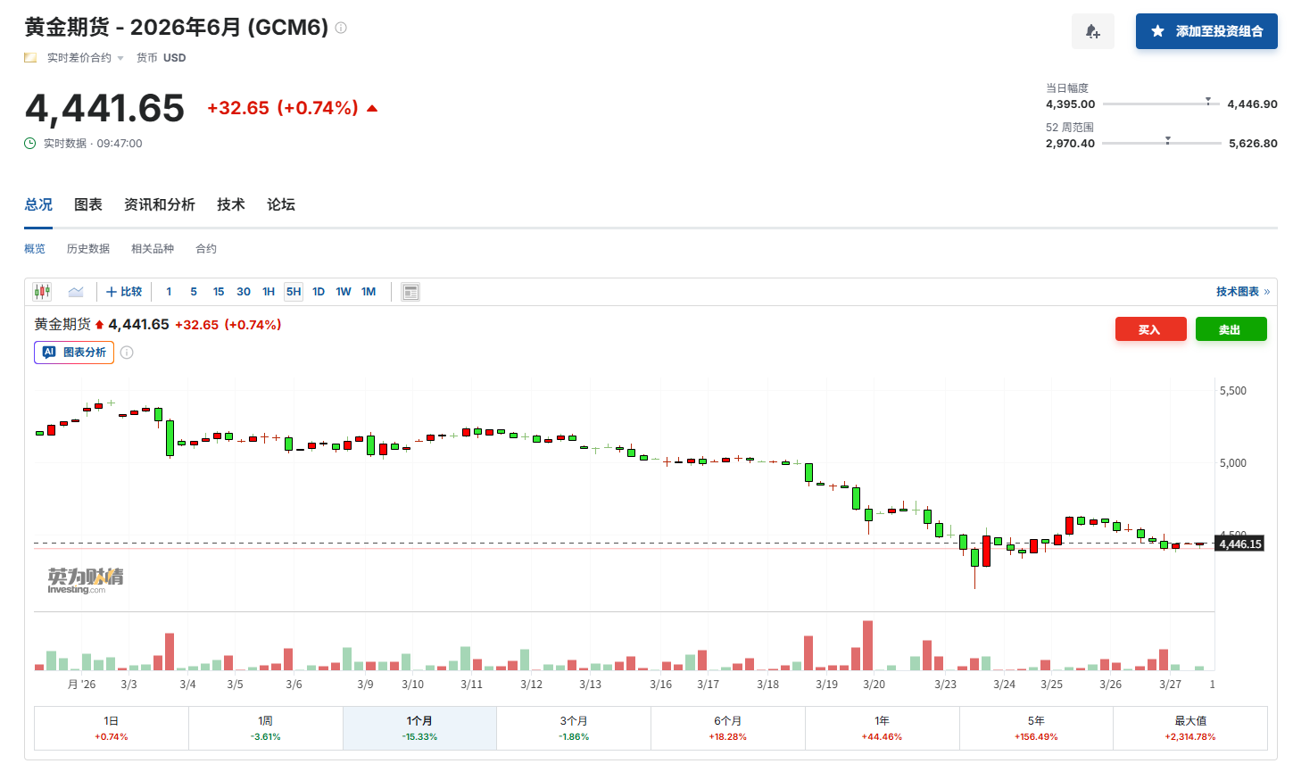 黄金为何跌不停？美伊战火下，这一“超级央妈粉”两周狂抛超58吨！  第4张