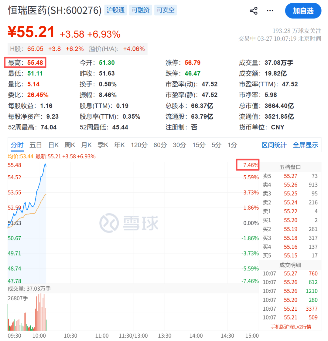 A股大反攻！刚刚，直线爆拉！  第5张
