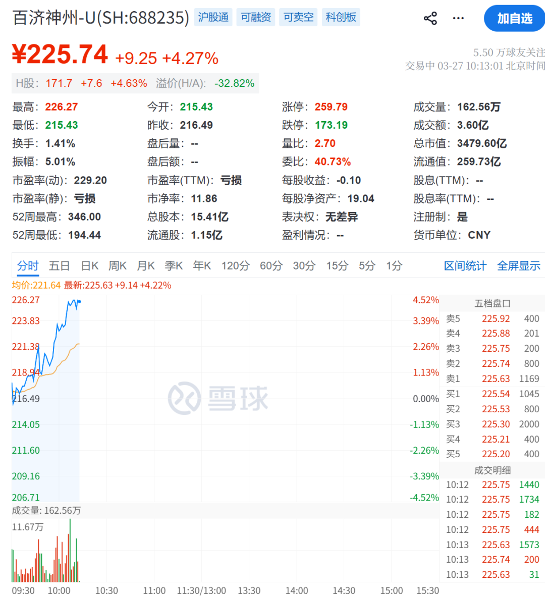 A股大反攻！刚刚，直线爆拉！  第6张
