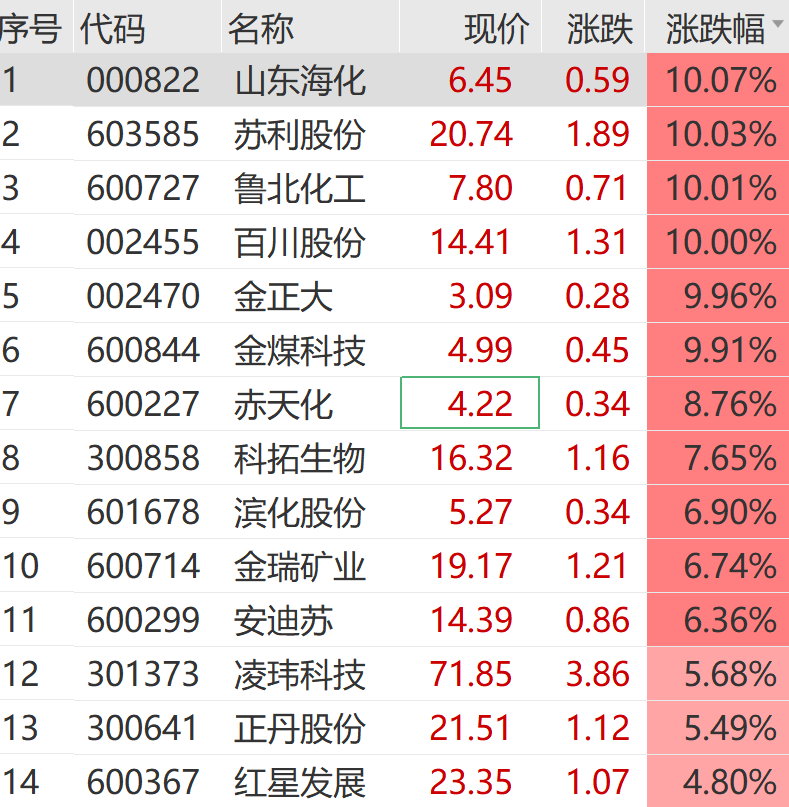 A股大反攻！刚刚，直线爆拉！  第7张