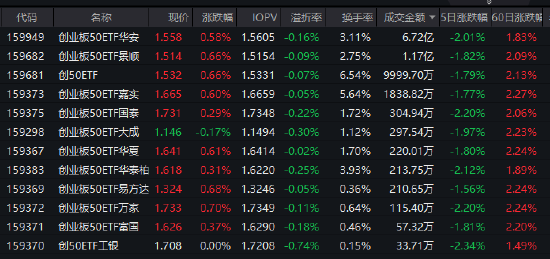 工业企业利润增15.2%！创业板50ETF华安（159949）近5个交易日吸金3亿，机构：关注储能链与国产AIDC链  第1张
