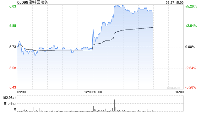 2025年营收超预期!碧桂园服务午后涨近4%,拟派息15亿元 第1张 2025年营收超预期!碧桂园服务午后涨近4%,拟派息15亿元 第1张
