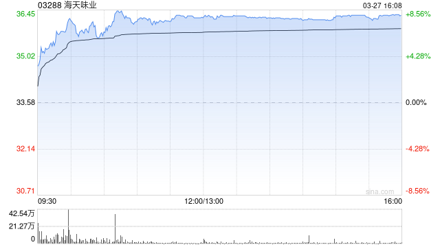 里昂：维持海天味业“跑赢大市”评级 目标价上调至40港元  第1张
