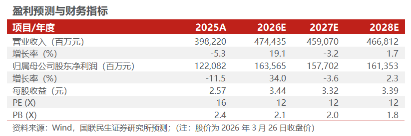 【国联民生能源】中国海油2025年年报点评:产量稳步提升,具备油价弹性的低估值龙头 第1张 【国联民生能源】中国海油2025年年报点评:产量稳步提升,具备油价弹性的低估值龙头 第1张