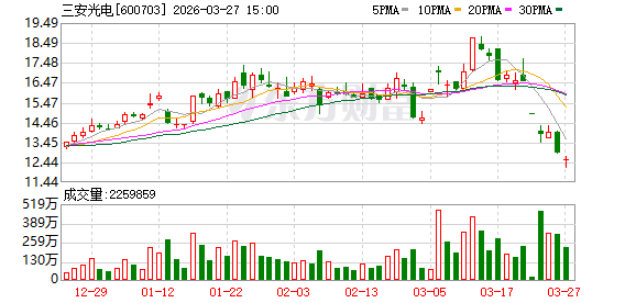 控股股东持股遭冻结 三安光电董事长、总经理宣布增持计划 第1张 控股股东持股遭冻结 三安光电董事长、总经理宣布增持计划 第1张