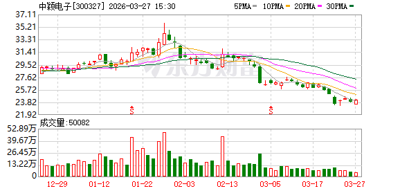 中颖电子：公司一直有序推进车规芯片的研发及持续投入  第1张