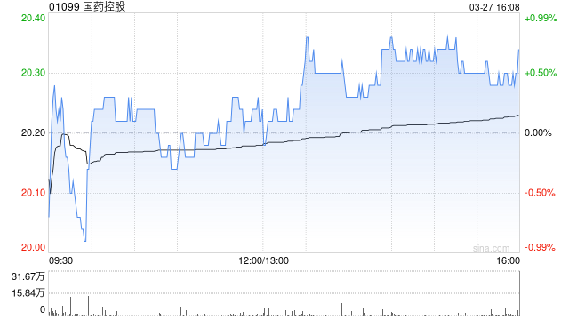 国药控股获Lazard Asset Management LLC增持约209.6万股 每股作价约19.59港元  第1张