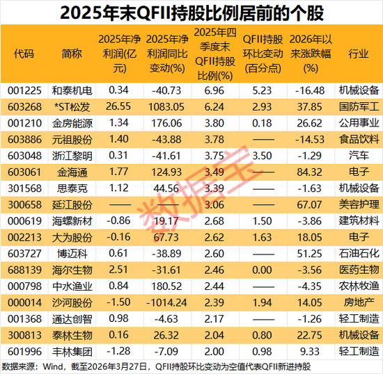 中东资金加速扫货A股!QFII最新持仓揭秘,17股获重磅配置 第3张 中东资金加速扫货A股!QFII最新持仓揭秘,17股获重磅配置 第3张