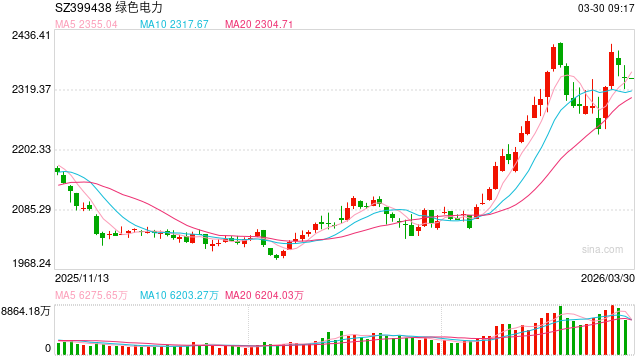 事关锂电池、绿色电力概念!多只核心标的透露最新业务进展 第1张 事关锂电池、绿色电力概念!多只核心标的透露最新业务进展 第1张